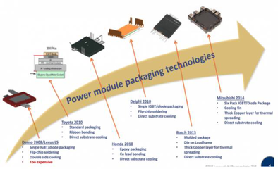 新能源汽車的“心臟”——IGBT技術及其新能源應用開發