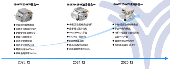 合眾新能源汽車 以新一代電機為核心，驅動新能源汽車動力總成技術革新