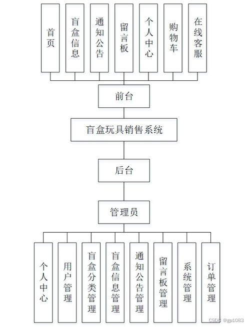 如何選擇高質(zhì)量的計算機畢業(yè)設(shè)計 以SpringBoot盲盒玩具銷售系統(tǒng)為例